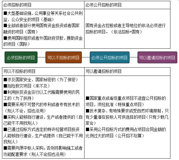 一建法規(guī)考點(diǎn)119 一建法規(guī)考點(diǎn)119