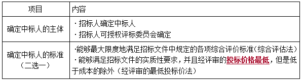 一建法規(guī)考點(diǎn)133 一建法規(guī)考點(diǎn)133