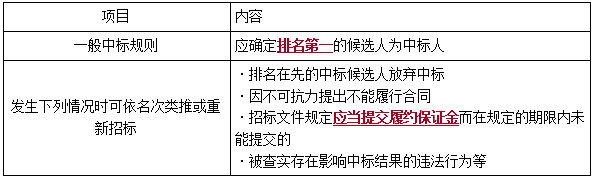 一建法規(guī)考點(diǎn)134 一建法規(guī)考點(diǎn)134