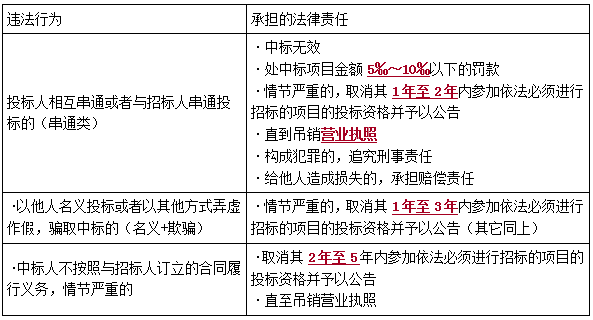 一建法規(guī)考點138 一建法規(guī)考點138