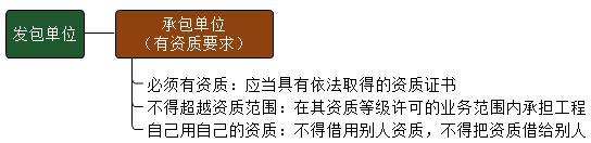 一建法規(guī)考點(diǎn)140 一建法規(guī)考點(diǎn)140
