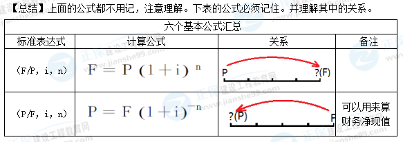 一級(jí)建造師工程經(jīng)濟(jì)公式