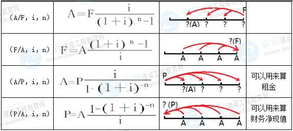 一級(jí)建造師工程經(jīng)濟(jì)公式