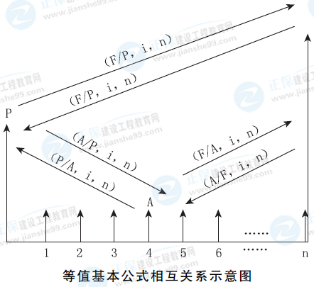 一級(jí)建造師工程經(jīng)濟(jì)公式