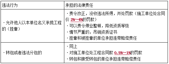 一建法規(guī)考點(diǎn)151 一建法規(guī)考點(diǎn)151