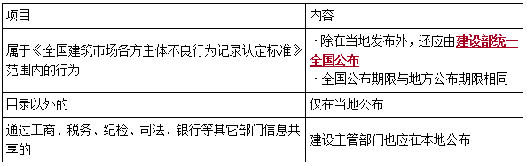 一建法規(guī)考點(diǎn)154 一建法規(guī)考點(diǎn)154