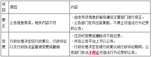 一建法規(guī)考點(diǎn)155 一建法規(guī)考點(diǎn)155