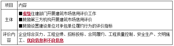 一建法規(guī)考點(diǎn)157 一建法規(guī)考點(diǎn)157