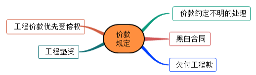 一建法規(guī)考點(diǎn)155 一建法規(guī)考點(diǎn)155