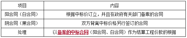 一建法規(guī)考點(diǎn)158 一建法規(guī)考點(diǎn)158