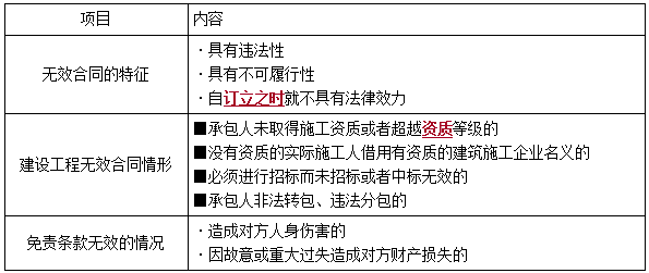 一建法規(guī)考點(diǎn)170 一建法規(guī)考點(diǎn)170