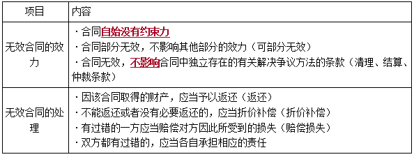 一建法規(guī)考點(diǎn)171 一建法規(guī)考點(diǎn)171