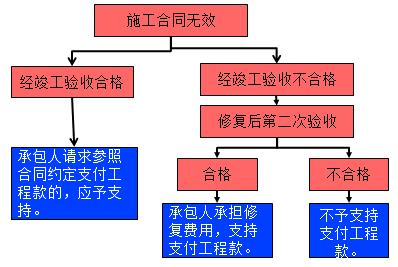 一建法規(guī)考點(diǎn)172 一建法規(guī)考點(diǎn)172