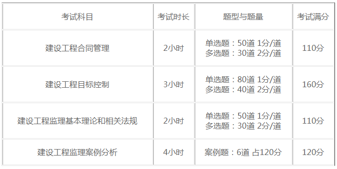 監(jiān)理考試時長及題型 監(jiān)理考試時長及題型