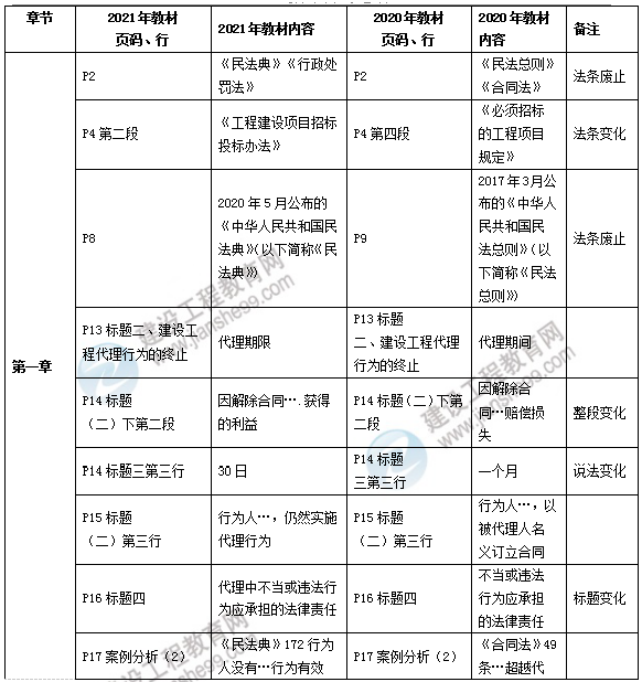 2021年一級(jí)建造師法規(guī)教材變化 2021年一級(jí)建造師法規(guī)教材變化