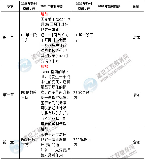 2021年一級(jí)建造師管理教材變化 2021年一級(jí)建造師管理教材變化