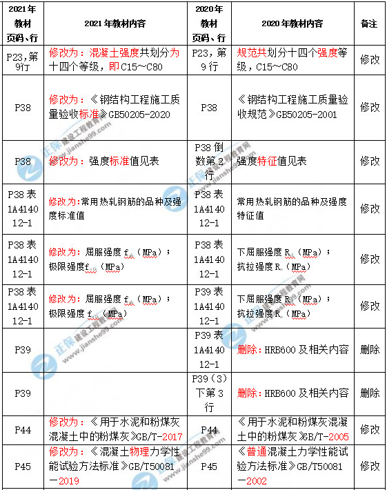 2021年一級建造師建筑實務(wù)教材變化 2021年一級建造師建筑實務(wù)教材變化