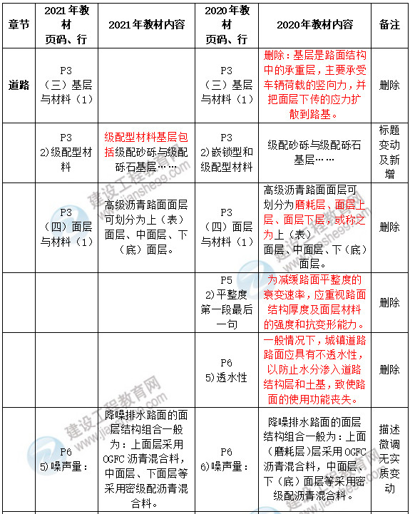 2021年一級建造師市政實務教材變化 2021年一級建造師市政實務教材變化