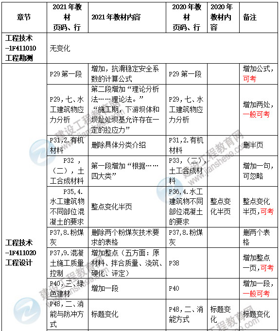 2021年一級(jí)建造師水利實(shí)務(wù)教材變化 2021年一級(jí)建造師水利實(shí)務(wù)教材變化