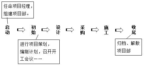 一建管理考點(diǎn)11 一建管理考點(diǎn)11