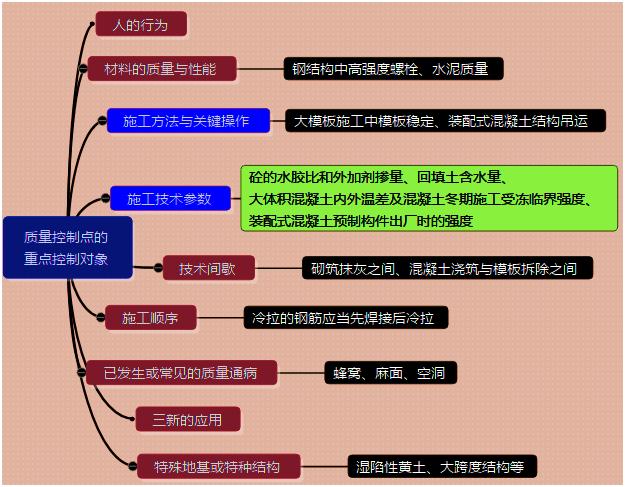 一建管理考點(diǎn)53 一建管理考點(diǎn)53