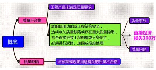 一建管理考點(diǎn)58 一建管理考點(diǎn)58
