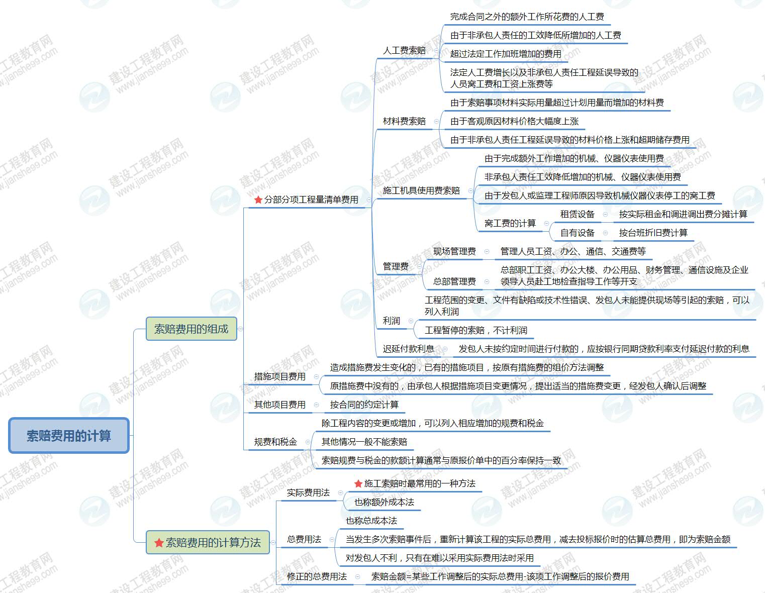 索賠費(fèi)用的計(jì)算