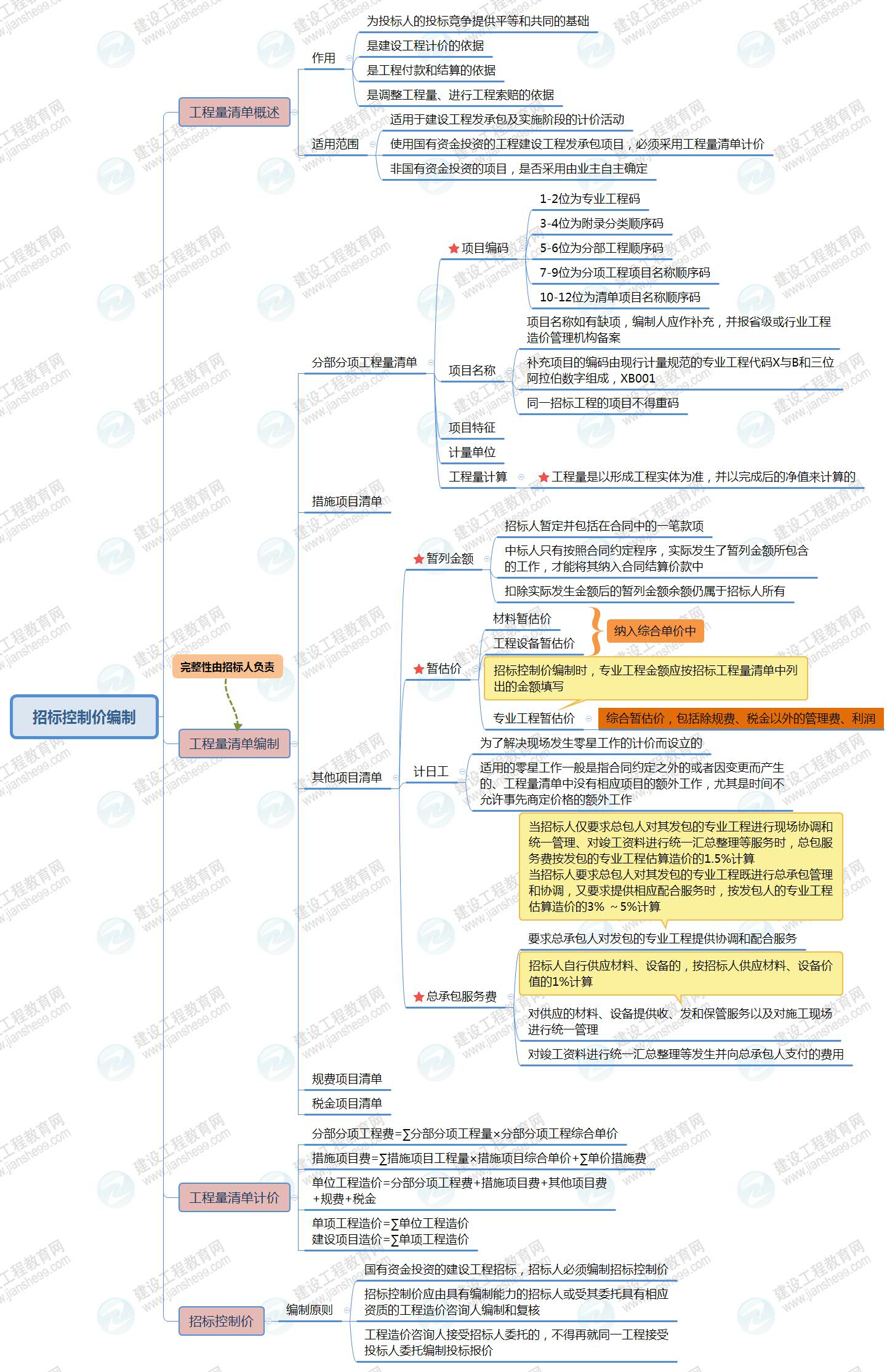 招標(biāo)控制價編制