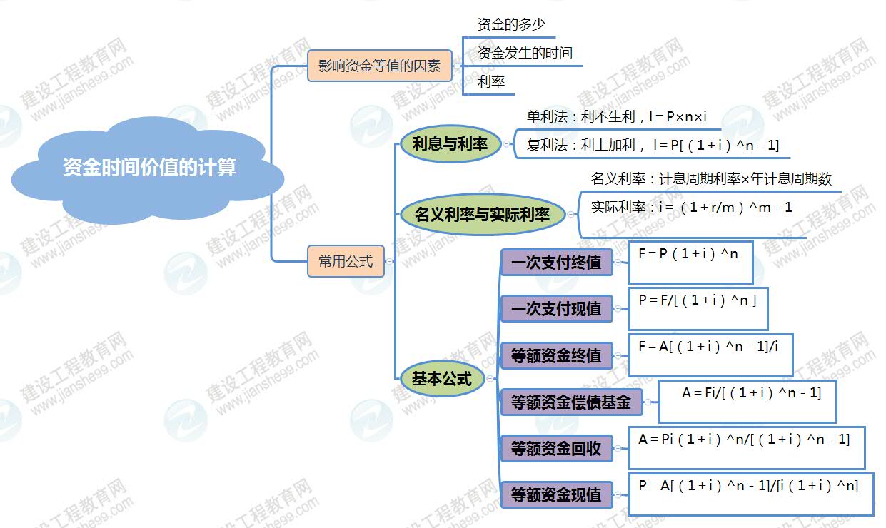資金時間價值的計算