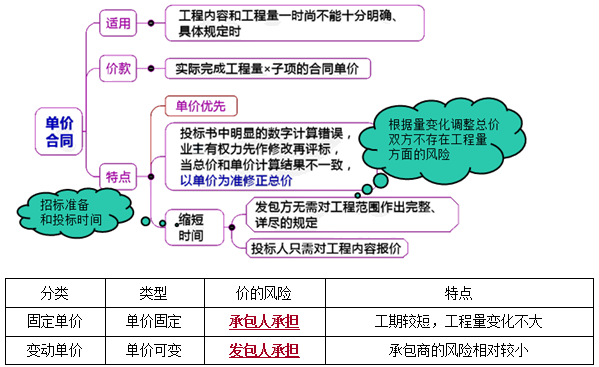 一建管理考點(diǎn)118 一建管理考點(diǎn)118