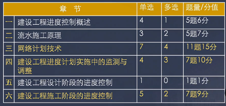 監(jiān)理工程師進度控制