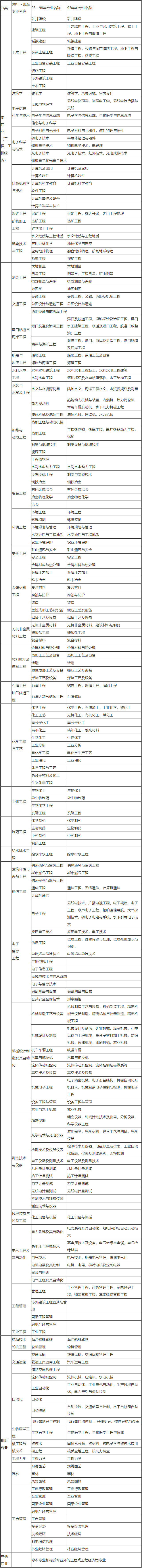 一級(jí)建造師報(bào)名專(zhuān)業(yè)