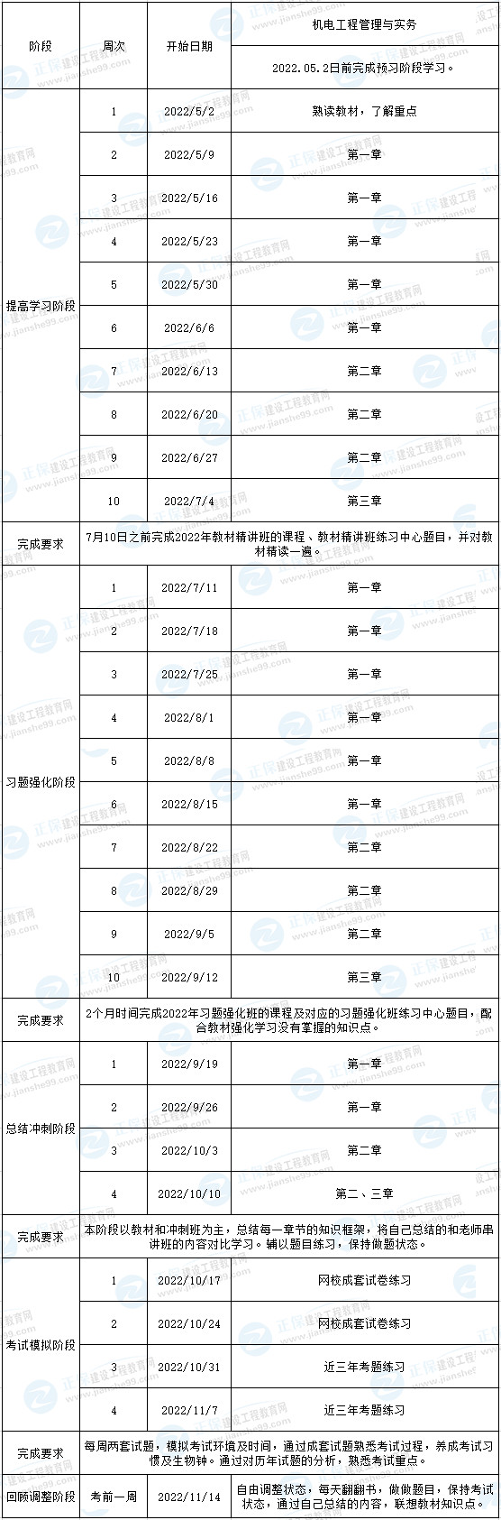 一建機電預(yù)習(xí)計劃