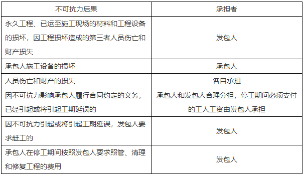 二級建造師知識點