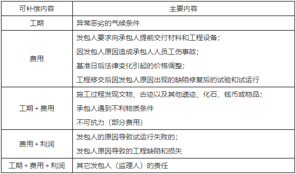 二級(jí)建造師核心知識(shí)點(diǎn)