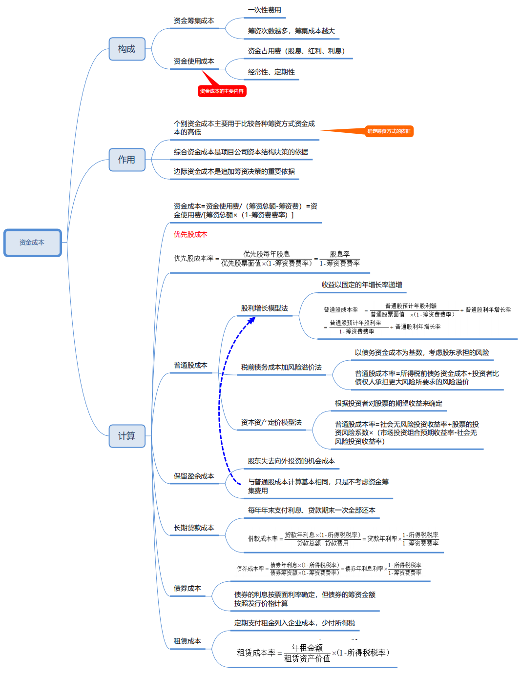 一級造價師思維導(dǎo)圖 一級造價師思維導(dǎo)圖