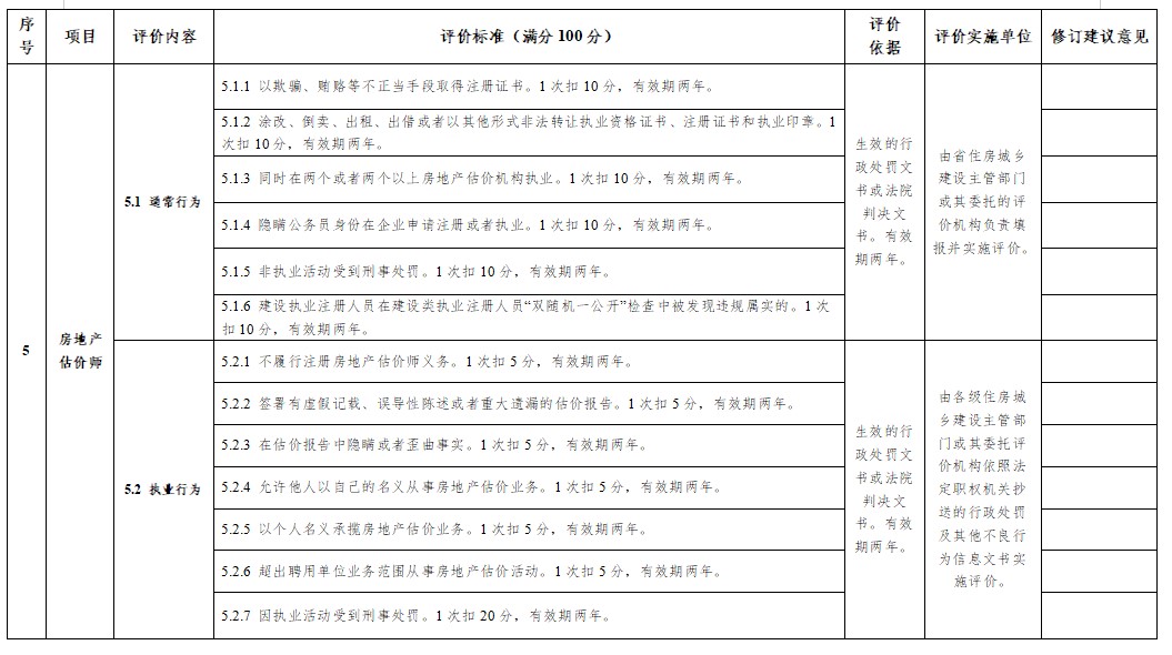 房估意見 房估意見