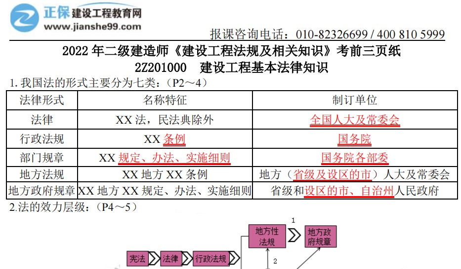 工程法規(guī)必考點 工程法規(guī)必考點