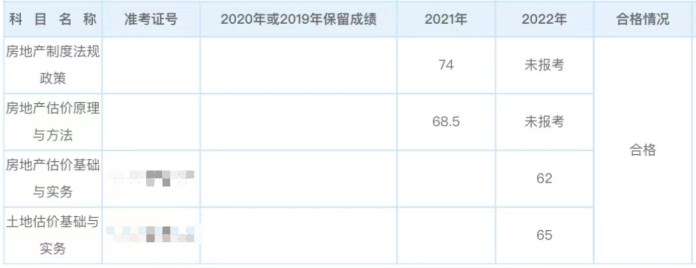 房地產(chǎn)估價(jià)師學(xué)員曬分5 房地產(chǎn)估價(jià)師學(xué)員曬分5