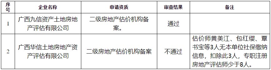 廣西房地產(chǎn)估價機構備案 廣西房地產(chǎn)估價機構備案