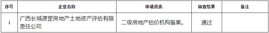 廣西房地產(chǎn)估價(jià)機(jī)構(gòu)備案審查結(jié)果 廣西房地產(chǎn)估價(jià)機(jī)構(gòu)備案審查結(jié)果