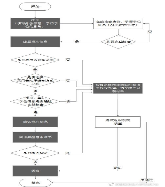 報(bào)名流程