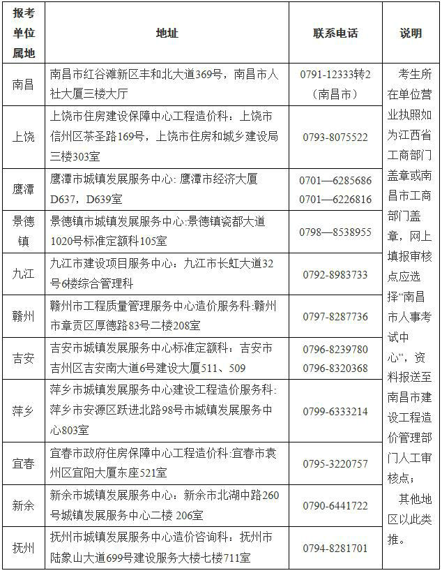 江西省一級造價工程師土建、安裝專業(yè)報考資格送審地址及聯(lián)系電話表