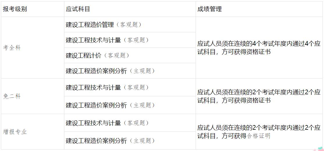 考試級別、應(yīng)試科目及成績管理