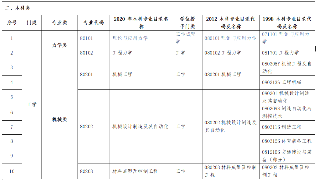 監(jiān)理工程師(水利工程)允許報(bào)考的專業(yè)目錄2 監(jiān)理工程師(水利工程)允許報(bào)考的專業(yè)目錄2