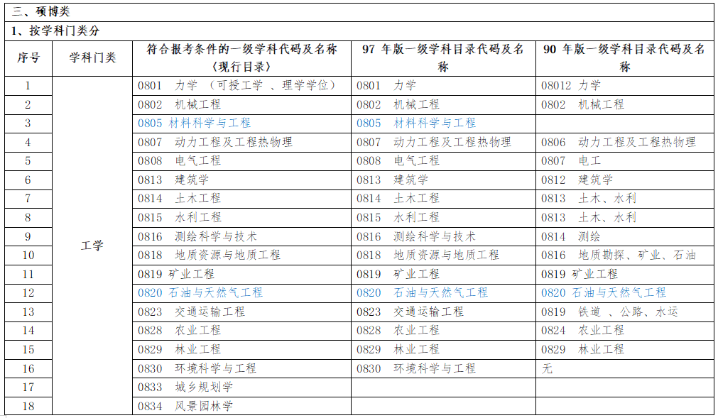 監(jiān)理工程師(水利工程)允許報(bào)考的專業(yè)目錄3 監(jiān)理工程師(水利工程)允許報(bào)考的專業(yè)目錄3