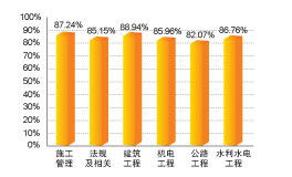 建設(shè)工程教育網(wǎng)二級(jí)建造師通過(guò)率
